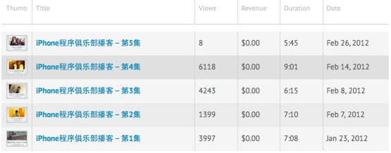 iPhone程序俱乐部－播客收视率上升谢谢大家的支持